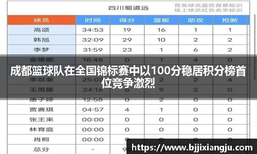 成都篮球队在全国锦标赛中以100分稳居积分榜首位竞争激烈